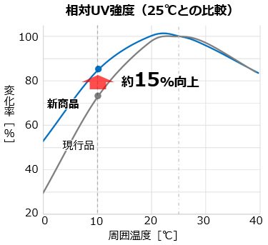 相対UV強度（25℃との比較）