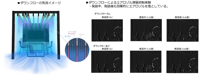 ダウンフローの気流イメージ、ダウンフローによるエアロゾル滞留抑制実験イメージ