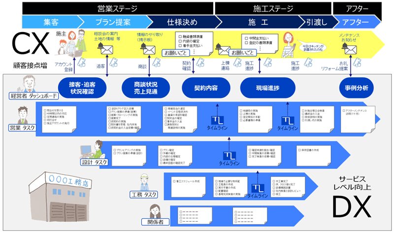 サービスの図