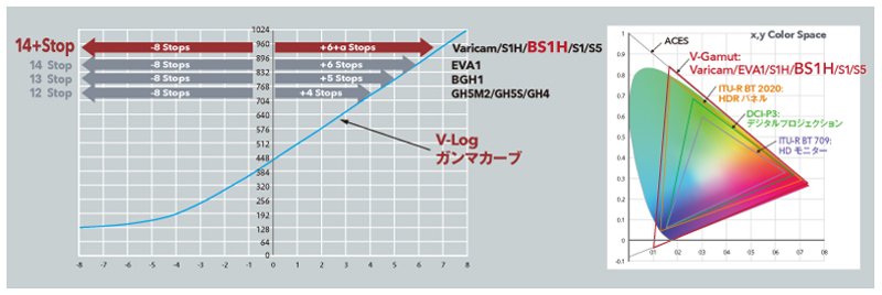 当社製シネマカメラ「VARICAM」と同水準の階調・色域グラフ