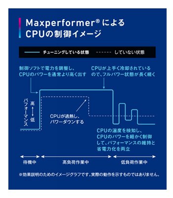 Maxperformer(R)によるCPUの制御イメージ