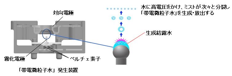 「帯電微粒子水」の発生装置図