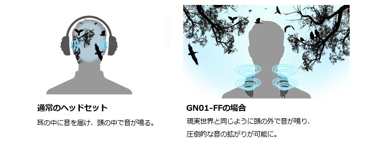 画像：通常のヘッドセット：耳の中に音を届け、頭の中で音が鳴る。GN01-FFの場合：現実世界と同じように頭の外で音が鳴り、圧倒的な音の拡がりが可能に。