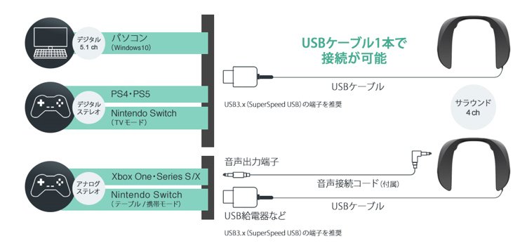 画像：USBケーブル1本で接続が可能。一部の機器はUSBケーブル＋音声接続コードで接続。
