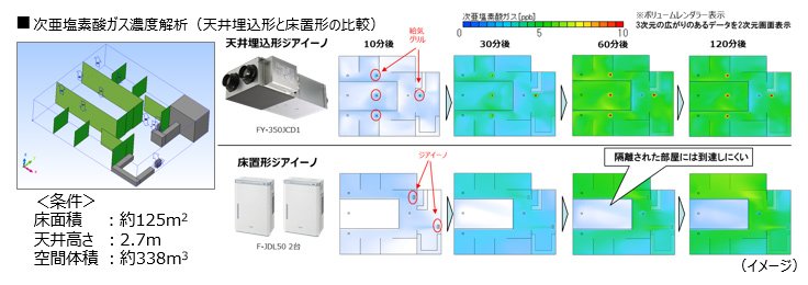 画像：次亜塩素酸ガス濃度解析（天井埋込形と床置形の比較）
