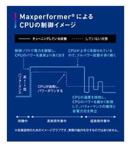 画像：Maxperformer(R)によるCPUの制御イメージ