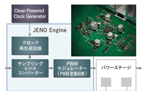 画像：フルデジタルアンプ技術「JENO Engine」を搭載のイメージ