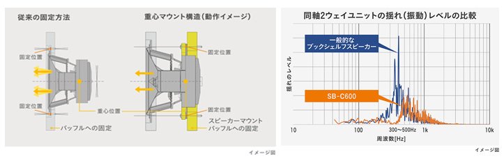 画像：従来の固定方法と重心マウント構造(動作イメージ)、同軸2ウェイユニットの揺れ(振動)レベルの比較