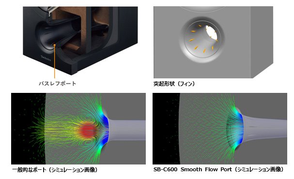 画像：突起形状（フィン）、一般的なポート（シミュレーション画像）、SB-C600 Smooth Flow Port（シミュレーション画像）