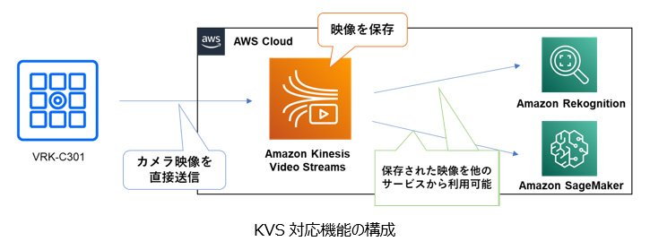 画像：KVS対応機能の構成
