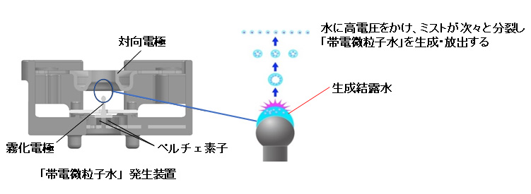 画像：「帯電微粒子水」の発生原理イメージ