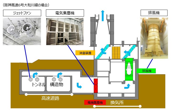 画像：トンネル換気システムの仕組（阪神高速6号大和川線の場合）イメージ