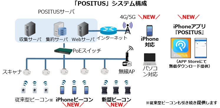 画像：「POSITUS」システム構成