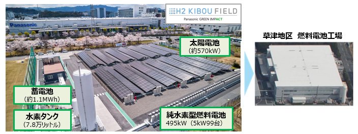画像：H2 KIBOU FIELDで発電した電力で草津拠点内にある燃料電池工場の製造部門の全使用電力を賄う