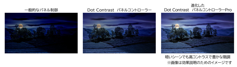 画像：一般的なパネル制御、Dot Contrast パネルコントローラー、進化したDot Contrastパネルコントローラー Pro