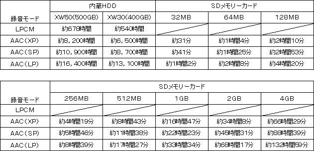 DVD／HDDハイビジョンレコーダー「(ディーガ)」DMR-XW50／-XW30／-XP10