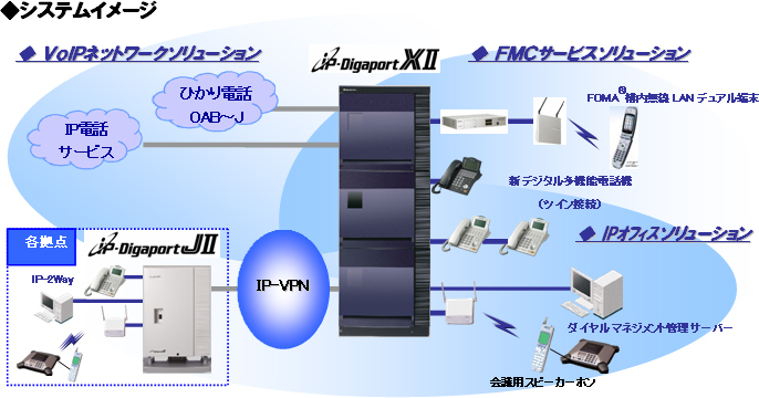 IP-PBXの新シリーズ「IP-Digaport IIシリーズ」を発売 | プレス 