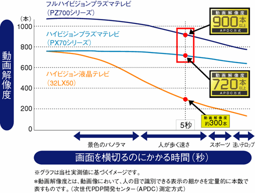 地上・BS・110度CSデジタルハイビジョンプラズマテレビ「VIERA（ビエラ