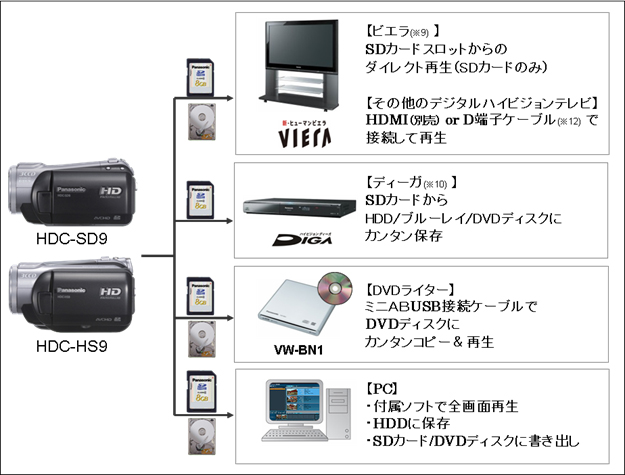 デジタルハイビジョンビデオカメラ HDC-SD9/HDC-HS9を発売 | プレス 