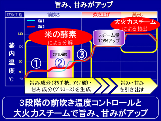 スチームIHジャー炊飯器 SR-SW2シリーズを発売 | プレスリリース