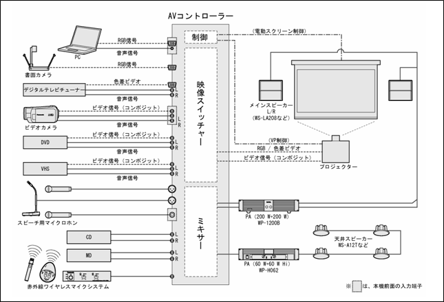 ポイントアップ中！】Panasonic AVコントローラー WZ-AV601-