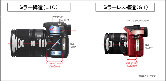 デジタルカメラ LUMIX DMC-G1K/G1W/G1を発売 | プレスリリース 