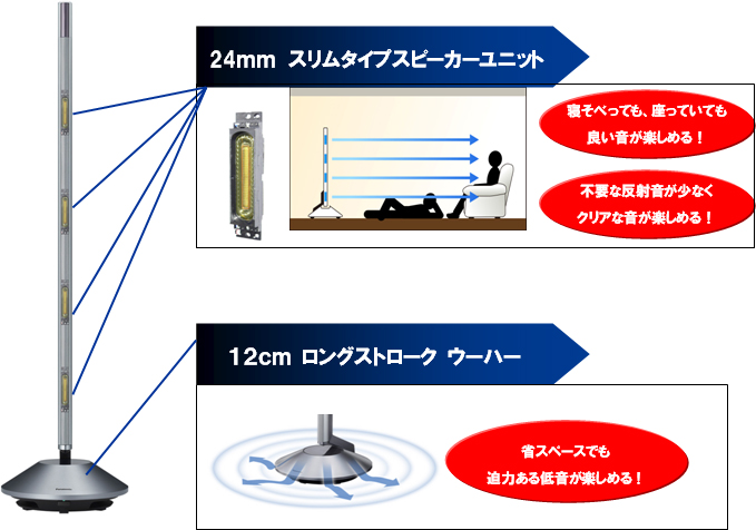ワイヤレスシアター SC-ZT1 を発売 | プレスリリース | Panasonic 