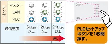 AV用PLCアダプターを発売 | プレスリリース | Panasonic Newsroom Japan