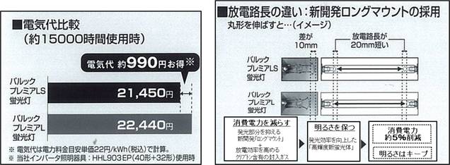 丸形蛍光灯「パルック プレミアLS」シリーズを発売 | プレスリリース 