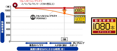 地上・BS・110度CSデジタルハイビジョンテレビ「新・ビエラ」 TH-P65V1