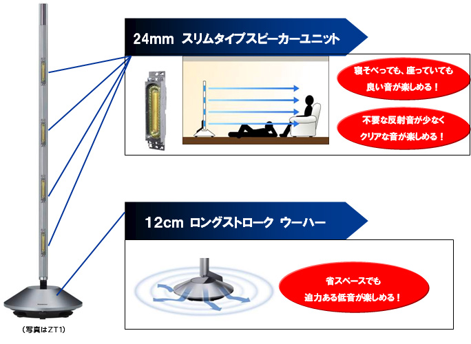 ワイヤレスシアター SC-ZT2 を発売 | プレスリリース | Panasonic