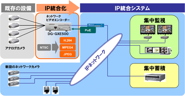 アイプロシリーズ ネットワークビデオエンコーダーDG-GXE500を発売 | プレスリリース | Panasonic Newsroom Japan :  パナソニック ニュースルーム ジャパン