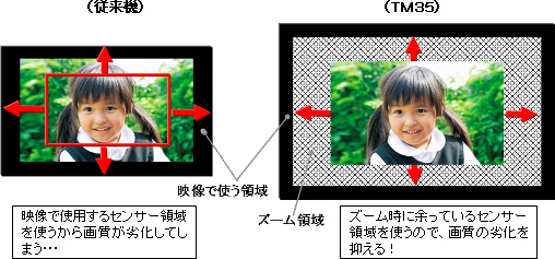 
（従来機）
映像で使用するセンサー領域を使うから画質が劣化してしまう・・・

（TM35）
ズーム時に余っているセンサー領域を使うので、画質の劣化を抑える！