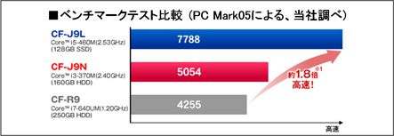 ベンチマークテスト比較（PC Mark05による、当社調べ）