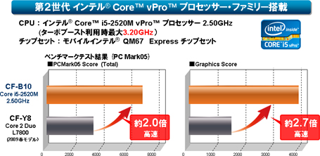 パナソニック Panasonic Let's note CF-J10 第2世代 Core i5 2520M 4GB HDD250GB 無線LAN Windows10 64bitWPSOffice 10.1インチ モバイルノート  パソコン  ノートパソコン