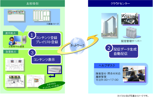 クラウド型サービス事業を本格展開 第1弾としてデジタルサイネージソリューション Nmstage サービスを開始 プレスリリース Panasonic Newsroom Japan