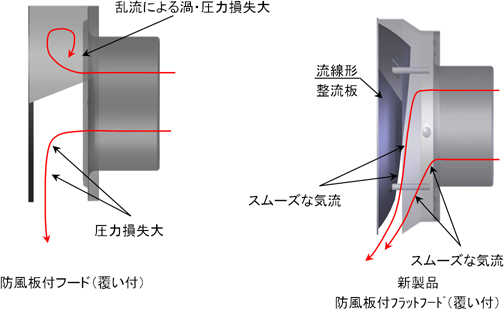 換気用ベントキャップ※2「防風板付フラットフード（覆い付）」を発売 | プレスリリース | Panasonic Newsroom Japan