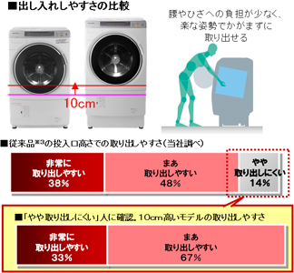 ドラム式洗濯乾燥機「トールドラム」 NA-VT8000L/Rを発売 | プレス