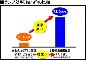 ■ランプ効率（lm/W）の比較