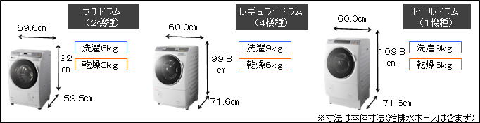 ななめドラム」洗濯乾燥機 国内販売累計 200万台を達成 | プレス