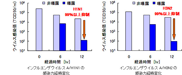 左：インフルエンザウイルスA/H1N1の感染力経時変化　右：インフルエンザウイルスA/H3N2の感染力経時変化