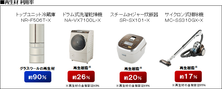 資源循環商品」シリーズを一斉発売 | プレスリリース | Panasonic