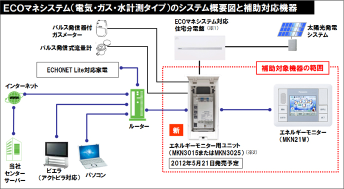 ECOマネシステム（電気・ガス・水計測タイプ）のシステム概要図と補助対応機器