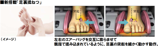 ■新搭載「足裏揉ねつ」
左右のエアーバッグを交互に膨らませて
親指で揉み込まれているように、足裏の突起を細かく動かす動作。