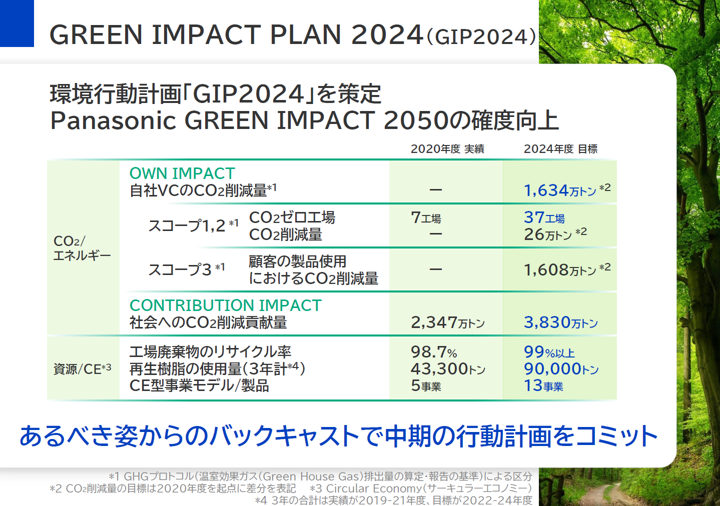 図版：GREEN IMPACT PLAN 2024