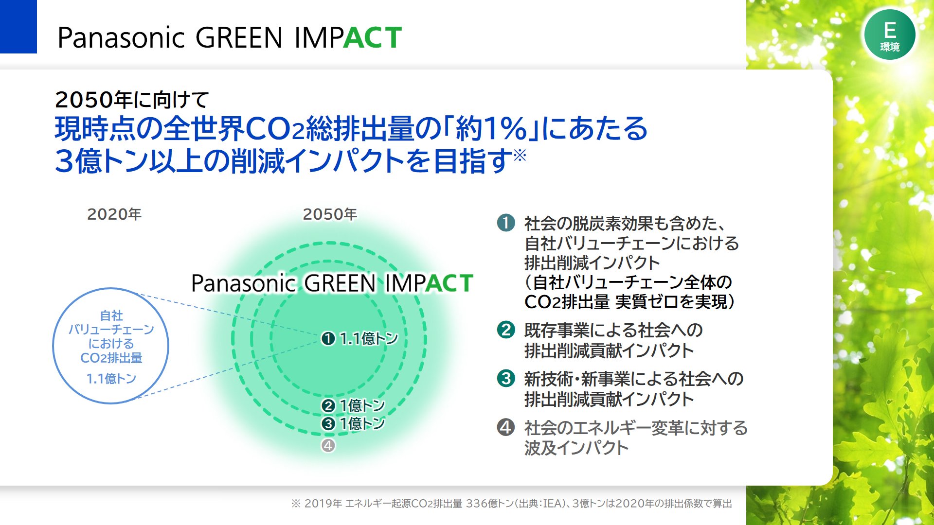 図版：Panasonic GREEN IMPACT