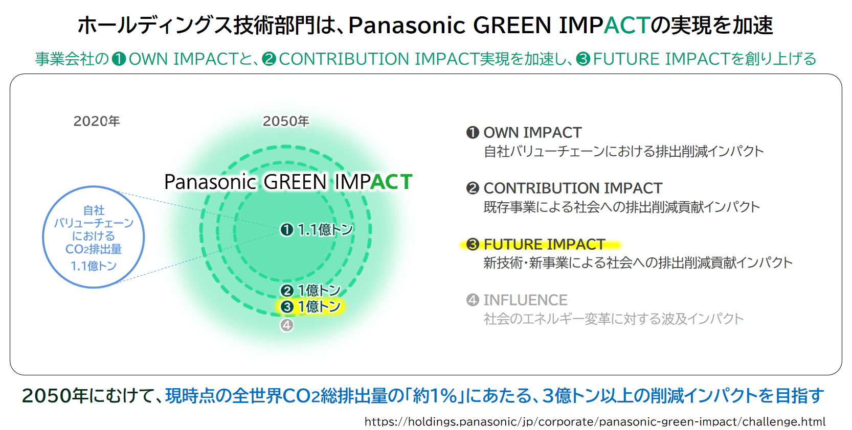 図版：ホールディングス技術部門は、Panasonic GREEN IMPACTの実現を加速