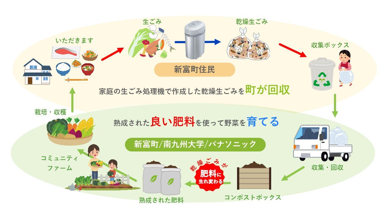 図：生ごみ処理機をつかった食農循環システム案