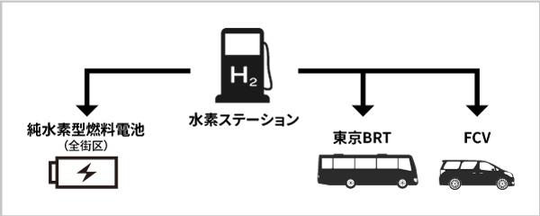 図：水素ステーションと街区をパイプラインで結び、供給される水素で発電が可能になる