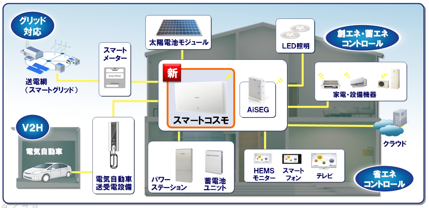 今後のスマートグリッド社会の実現に向けた住宅分電盤を新開発 | トピックス | Panasonic Newsroom Japan : パナソニック ニュースルーム ジャパン